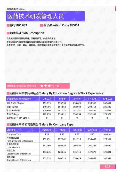 2021年四川省地区医药技术研发管理人员岗位薪酬水平报告 最新数据.pdf