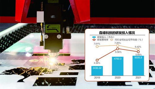 销售费用是研发投入2倍多 森峰科技冲刺创业板